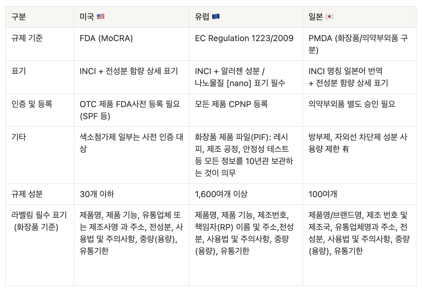 글로벌 화장품 기획_표 1